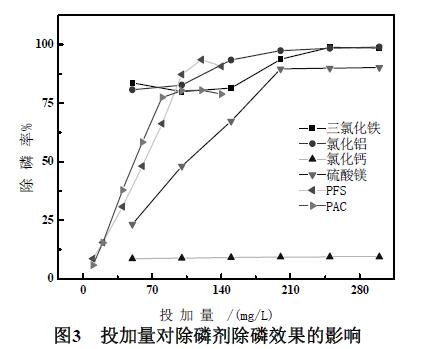 圖3 投加量對除磷劑除磷效果的影響