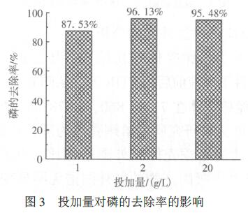 圖3 投加量對(duì)磷的去除率的影響