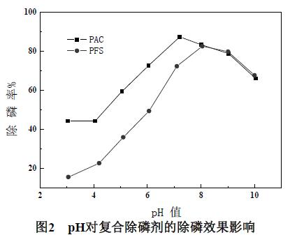 圖2 pH對復合除磷劑的除磷效果影響