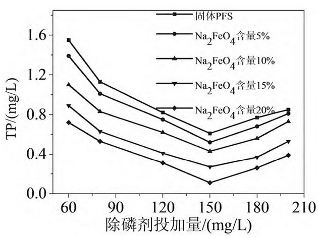 圖1 高鐵酸鈉摻雜量對(duì)總磷去除的影響